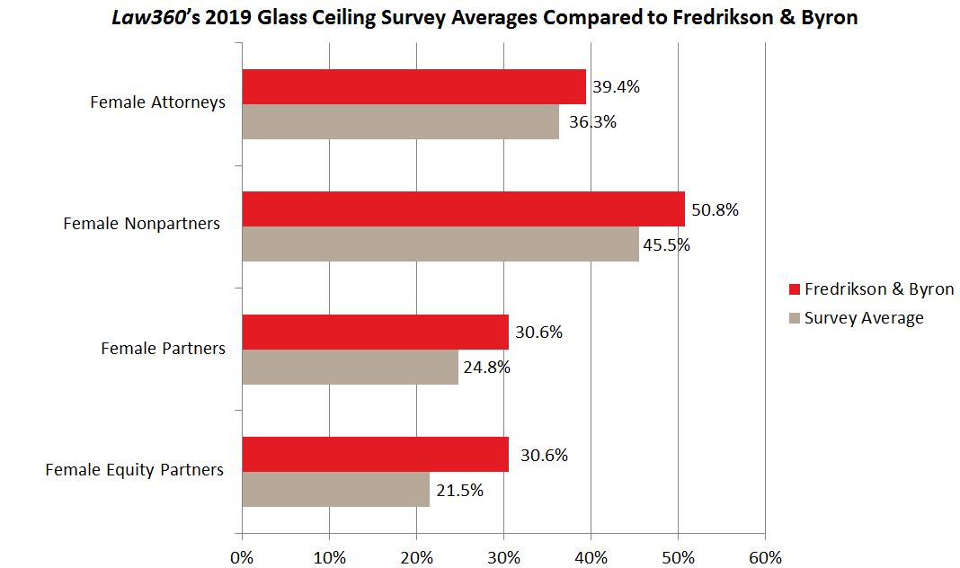 Law360&rsquo;s 2019 Glass Ceiling Survey Averages Compared to Fredrikson & Byron