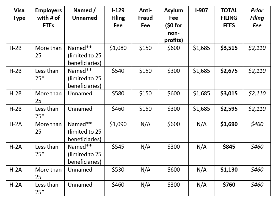H2 I-129 Petition Schedule