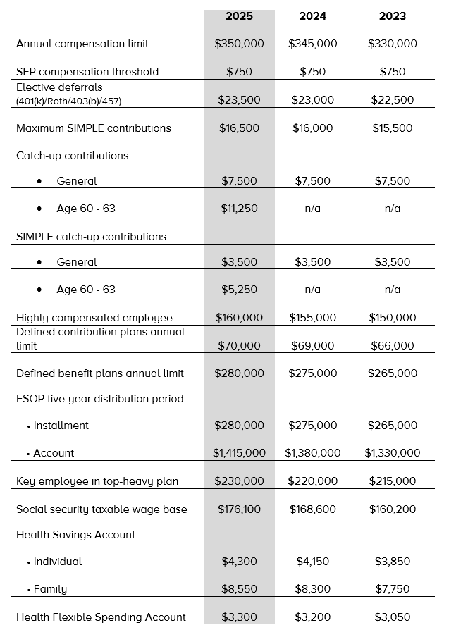 Benefits Plan: 2025 COLAs