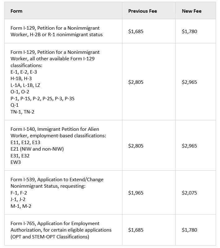DHS Premium Processing Fees Table