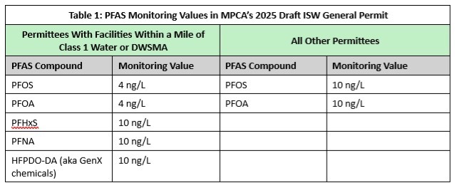 Table 1: PFAS Monitoring Values in MPCA&rsquo;s 2025 Draft ISW General Permit