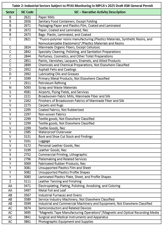 Table 2: Industrial Sectors Subject to PFAS Monitoring in MPCA&rsquo;s 2025 Draft ISW General Permit