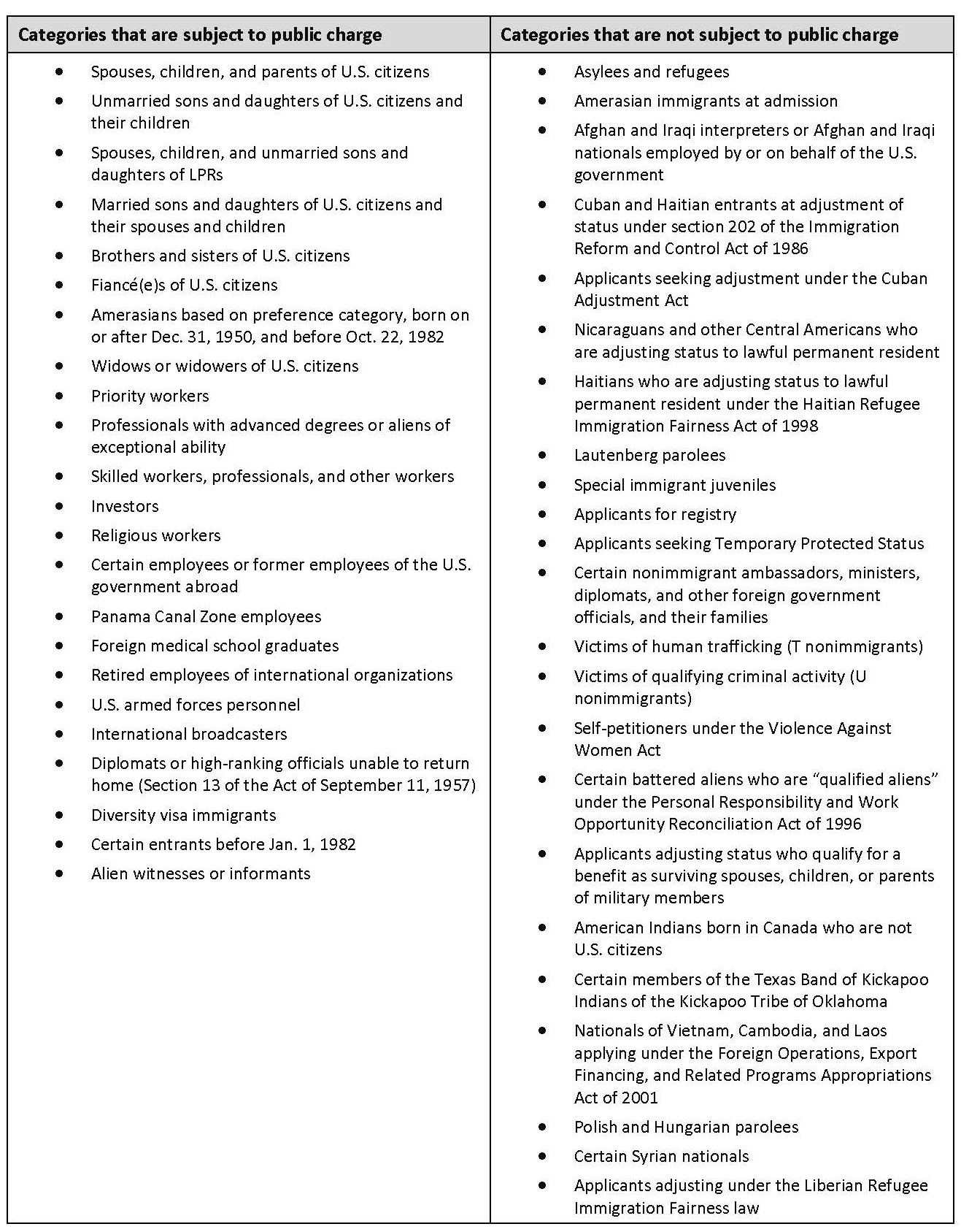 USCIS Issues Guidance on Public Charge Inadmissibility Determination table